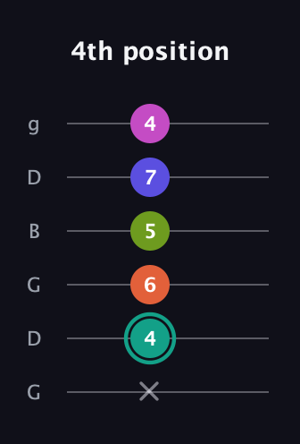 F♯ Minor 11th Sharp 9th guitar tab — 4th position (x 4 6 5 7 4) in Open E Tuning (EBEG♯BE) · Capo 3