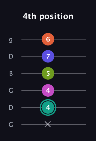 F♯ Minor 11th Sharp 9th guitar tab — 4th position (x 4 4 5 7 6) in Open E Tuning (EBEG♯BE) · Capo 3
