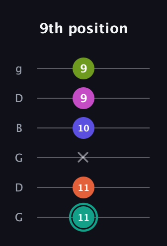 F♯ Minor 11th Sharp 9th guitar tab — 9th position (11 11 x 10 9 9) in Open E Tuning (EBEG♯BE) · Capo 3