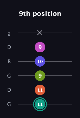 F♯ Minor 11th Sharp 9th guitar tab — 9th position (11 11 9 10 9 x) in Open E Tuning (EBEG♯BE) · Capo 3