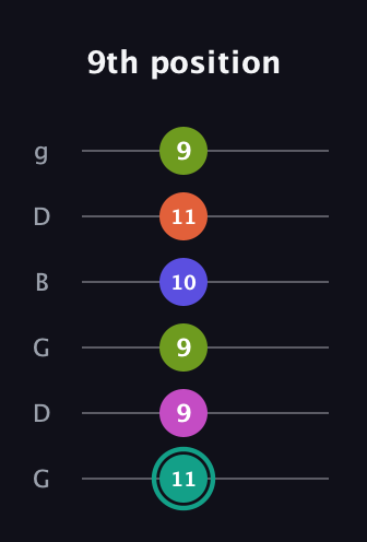 F♯ Minor 11th Sharp 9th guitar tab — 9th position (11 9 9 10 11 9) in Open E Tuning (EBEG♯BE) · Capo 3