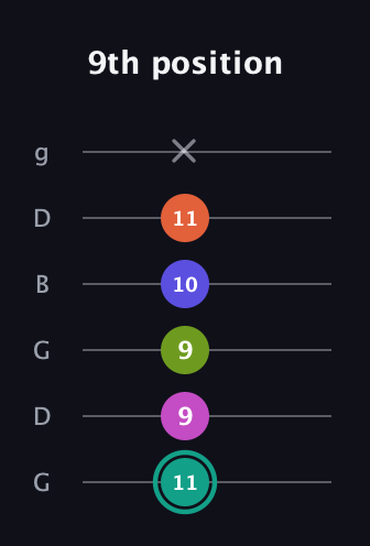 F♯ Minor 11th Sharp 9th guitar tab — 9th position (11 9 9 10 11 x) in Open E Tuning (EBEG♯BE) · Capo 3