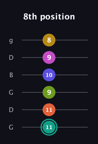 F♯ Minor 13th Sharp 9th guitar tab — 8th position (11 11 9 10 9 8) in Open E Tuning (EBEG♯BE) · Capo 3