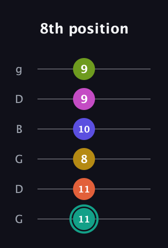 F♯ Minor 13th Sharp 9th guitar tab — 8th position (11 11 8 10 9 9) in Open E Tuning (EBEG♯BE) · Capo 3