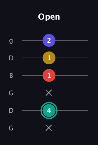 F♯ Minor 6th Flat 5th guitar tab — Open (x 4 x 1 1 2) in Open E Tuning (EBEG♯BE) · Capo 3