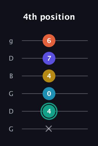 F♯ Minor 6th Flat 9th guitar tab — 4th position (x 4 0 4 7 6) in Open E Tuning (EBEG♯BE) · Capo 3