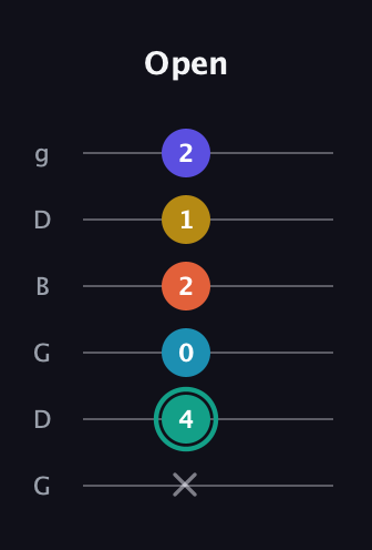 F♯ Minor 6th Flat 9th guitar tab — Open (x 4 0 2 1 2) in Open E Tuning (EBEG♯BE) · Capo 3