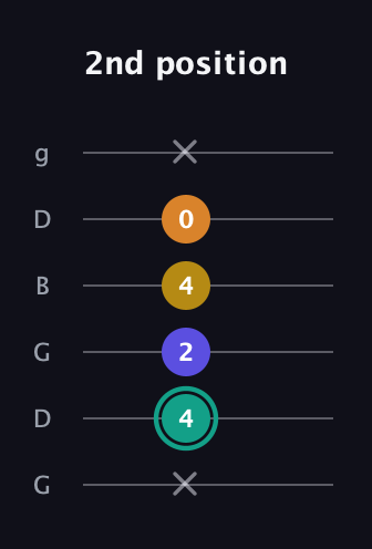 F♯ Minor 6th Sharp 5th guitar tab — 2nd position (x 4 2 4 0 x) in Open E Tuning (EBEG♯BE) · Capo 3