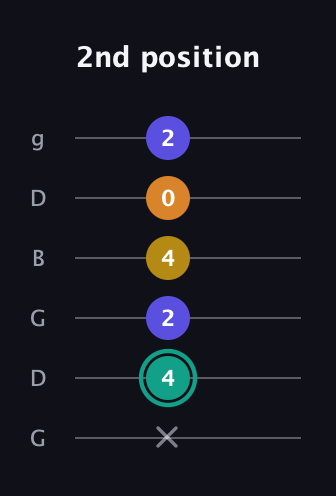 F♯ Minor 6th Sharp 5th guitar tab — 2nd position (x 4 2 4 0 2) in Open E Tuning (EBEG♯BE) · Capo 3