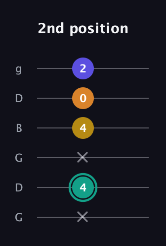 F♯ Minor 6th Sharp 5th guitar tab — 2nd position (x 4 x 4 0 2) in Open E Tuning (EBEG♯BE) · Capo 3