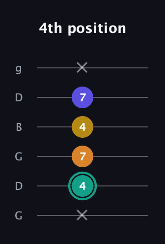 F♯ Minor 6th Sharp 5th guitar tab — 4th position (x 4 7 4 7 x) in Open E Tuning (EBEG♯BE) · Capo 3