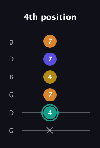 F♯ Minor 6th Sharp 5th guitar tab — 4th position (x 4 7 4 7 7) in Open E Tuning (EBEG♯BE) · Capo 3