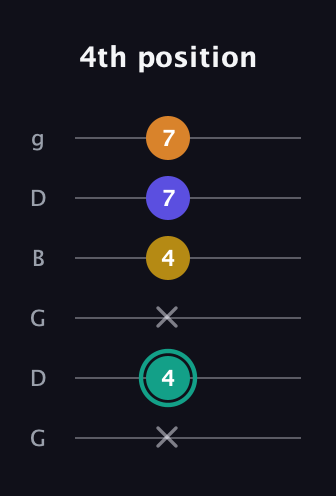 F♯ Minor 6th Sharp 5th guitar tab — 4th position (x 4 x 4 7 7) in Open E Tuning (EBEG♯BE) · Capo 3