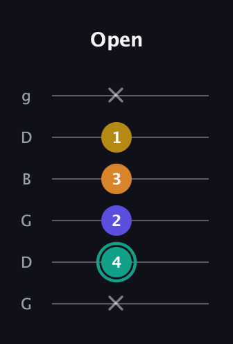 F♯ Minor 6th Sharp 5th guitar tab — Open (x 4 2 3 1 x) in Open E Tuning (EBEG♯BE) · Capo 3