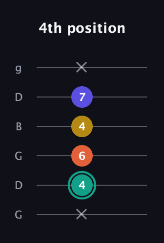 F♯ Minor 6th Sharp 9th guitar tab — 4th position (x 4 6 4 7 x) in Open E Tuning (EBEG♯BE) · Capo 3