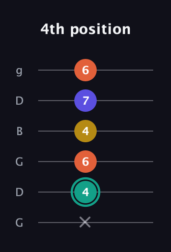 F♯ Minor 6th Sharp 9th guitar tab — 4th position (x 4 6 4 7 6) in Open E Tuning (EBEG♯BE) · Capo 3