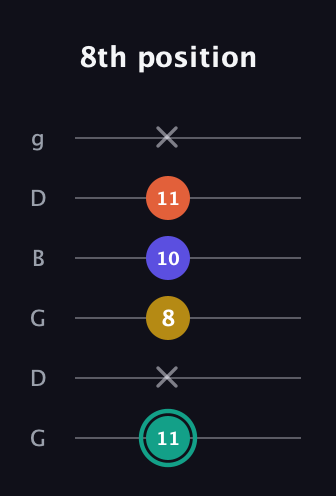 F♯ Minor 6th Sharp 9th guitar tab — 8th position (11 x 8 10 11 x) in Open E Tuning (EBEG♯BE) · Capo 3