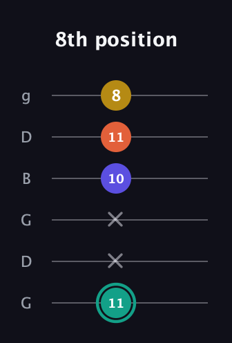 F♯ Minor 6th Sharp 9th guitar tab — 8th position (11 x x 10 11 8) in Open E Tuning (EBEG♯BE) · Capo 3