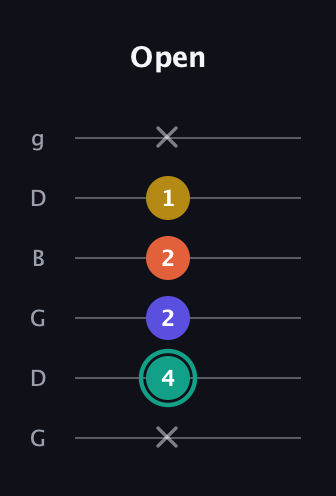 F♯ Minor 6th Sharp 9th guitar tab — Open (x 4 2 2 1 x) in Open E Tuning (EBEG♯BE) · Capo 3