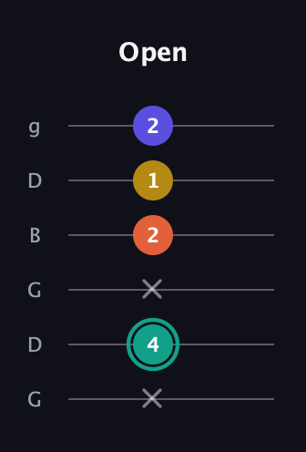F♯ Minor 6th Sharp 9th guitar tab — Open (x 4 x 2 1 2) in Open E Tuning (EBEG♯BE) · Capo 3
