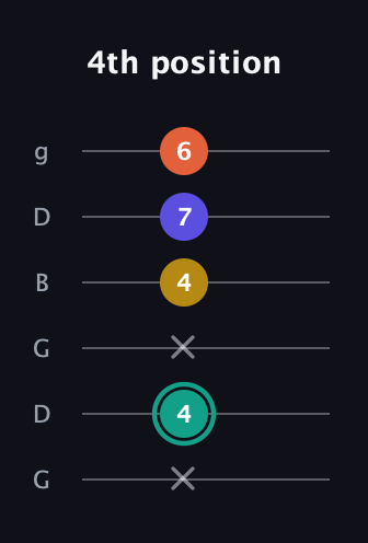 F♯ Minor 6th guitar tab — 4th position (x 4 x 4 7 6) in Open E Tuning (EBEG♯BE) · Capo 3