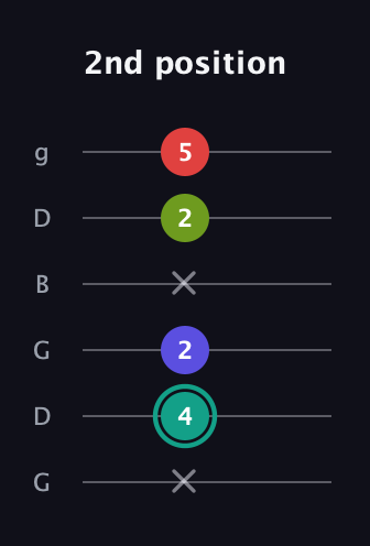 F♯ Minor 7th Flat 5th guitar tab — 2nd position (x 4 2 x 2 5) in Open E Tuning (EBEG♯BE) · Capo 3