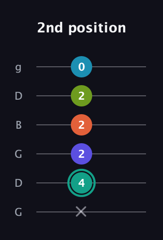 F♯ Minor 7th Flat 9th guitar tab — 2nd position (x 4 2 2 2 0) in Open E Tuning (EBEG♯BE) · Capo 3