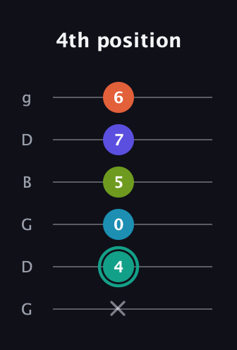 F♯ Minor 7th Flat 9th guitar tab — 4th position (x 4 0 5 7 6) in Open E Tuning (EBEG♯BE) · Capo 3