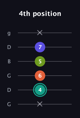 F♯ Minor 7th Sharp 13th guitar tab — 4th position (x 4 6 5 7 x) in Open E Tuning (EBEG♯BE) · Capo 3