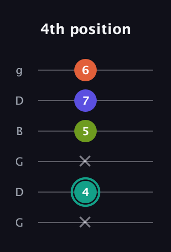 F♯ Minor 7th Sharp 13th guitar tab — 4th position (x 4 x 5 7 6) in Open E Tuning (EBEG♯BE) · Capo 3