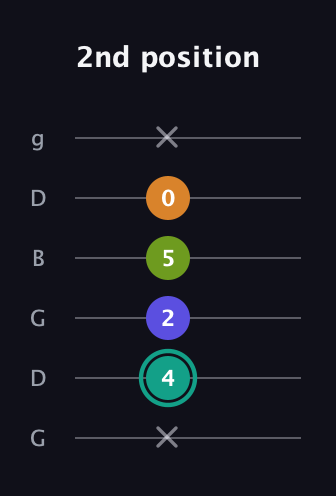 F♯ Minor 7th Sharp 5th guitar tab — 2nd position (x 4 2 5 0 x) in Open E Tuning (EBEG♯BE) · Capo 3