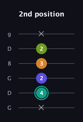 F♯ Minor 7th Sharp 5th guitar tab — 2nd position (x 4 2 3 2 x) in Open E Tuning (EBEG♯BE) · Capo 3