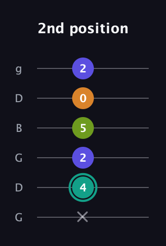 F♯ Minor 7th Sharp 5th guitar tab — 2nd position (x 4 2 5 0 2) in Open E Tuning (EBEG♯BE) · Capo 3