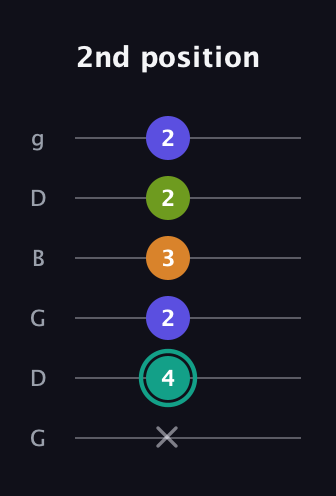 F♯ Minor 7th Sharp 5th guitar tab — 2nd position (x 4 2 3 2 2) in Open E Tuning (EBEG♯BE) · Capo 3