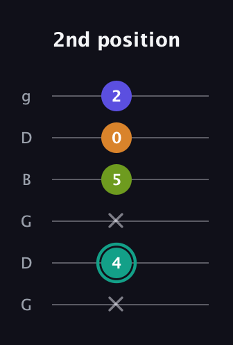F♯ Minor 7th Sharp 5th guitar tab — 2nd position (x 4 x 5 0 2) in Open E Tuning (EBEG♯BE) · Capo 3