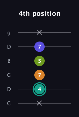 F♯ Minor 7th Sharp 5th guitar tab — 4th position (x 4 7 5 7 x) in Open E Tuning (EBEG♯BE) · Capo 3