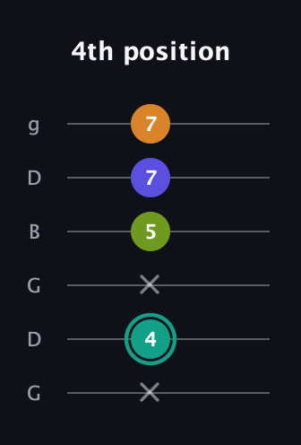 F♯ Minor 7th Sharp 5th guitar tab — 4th position (x 4 x 5 7 7) in Open E Tuning (EBEG♯BE) · Capo 3