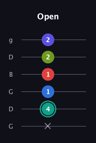 F♯ Minor 9th Flat 5th guitar tab — Open (x 4 1 1 2 2) in Open E Tuning (EBEG♯BE) · Capo 3