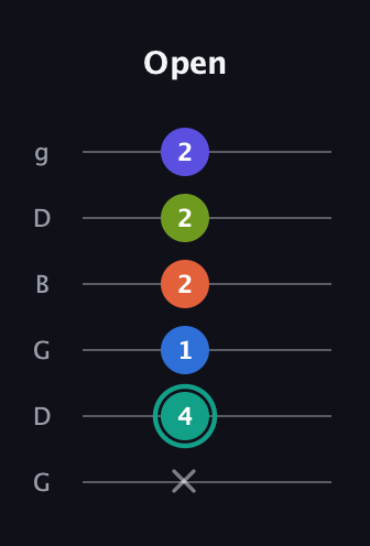 F♯ Minor 9th Sharp 13th guitar tab — Open (x 4 1 2 2 2) in Open E Tuning (EBEG♯BE) · Capo 3