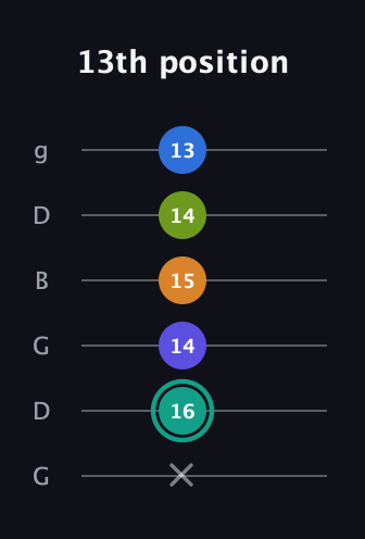 F♯ Minor 9th Sharp 5th guitar tab — 13th position (x 16 14 15 14 13) in Open E Tuning (EBEG♯BE) · Capo 3