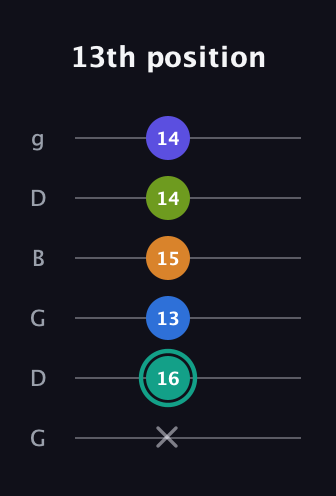 F♯ Minor 9th Sharp 5th guitar tab — 13th position (x 16 13 15 14 14) in Open E Tuning (EBEG♯BE) · Capo 3