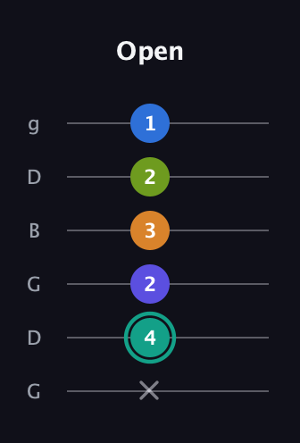 F♯ Minor 9th Sharp 5th guitar tab — Open (x 4 2 3 2 1) in Open E Tuning (EBEG♯BE) · Capo 3