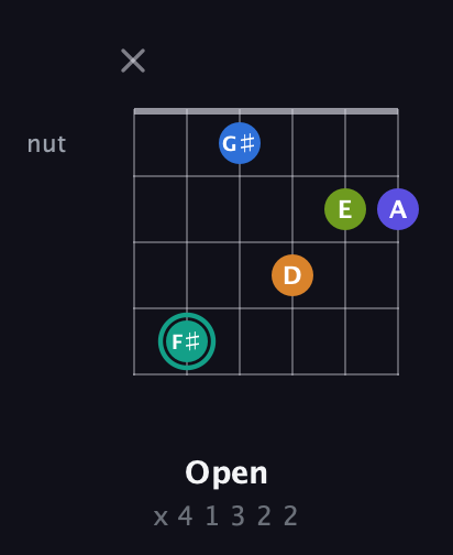 F♯ Minor 9th Sharp 5th guitar chord — Open (x 4 1 3 2 2) fretboard diagram in Open E Tuning (EBEG♯BE) · Capo 3