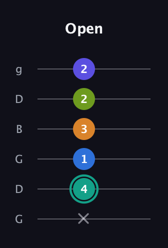 F♯ Minor 9th Sharp 5th guitar tab — Open (x 4 1 3 2 2) in Open E Tuning (EBEG♯BE) · Capo 3