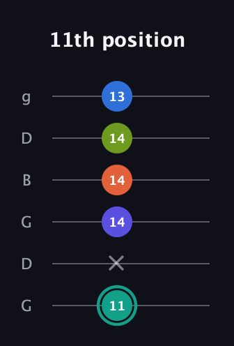 F♯ Minor 9th guitar tab — 11th position (11 x 14 14 14 13) in Open E Tuning (EBEG♯BE) · Capo 3