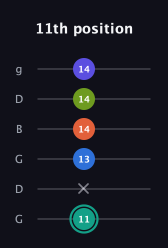 F♯ Minor 9th guitar tab — 11th position (11 x 13 14 14 14) in Open E Tuning (EBEG♯BE) · Capo 3