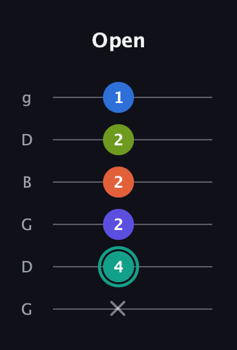 F♯ Minor 9th guitar tab — Open (x 4 2 2 2 1) in Open E Tuning (EBEG♯BE) · Capo 3