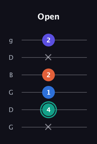 F♯ Minor Added 9th guitar tab — Open (x 4 1 2 x 2) in Open E Tuning (EBEG♯BE) · Capo 3