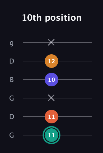 F♯ Minor Flat 13th guitar tab — 10th position (11 11 x 10 12 x) in Open E Tuning (EBEG♯BE) · Capo 3