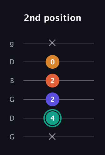 F♯ Minor Flat 13th guitar tab — 2nd position (x 4 2 2 0 x) in Open E Tuning (EBEG♯BE) · Capo 3